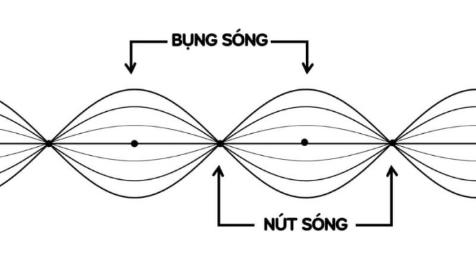 Bộ linh kiện thực hành sóng dừng Vật Lý 11